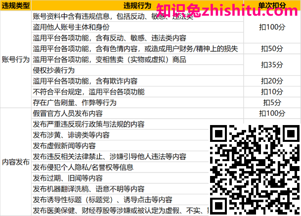 大鱼号信用分规则