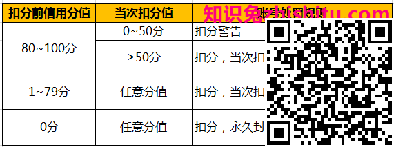 大鱼号信用分规则