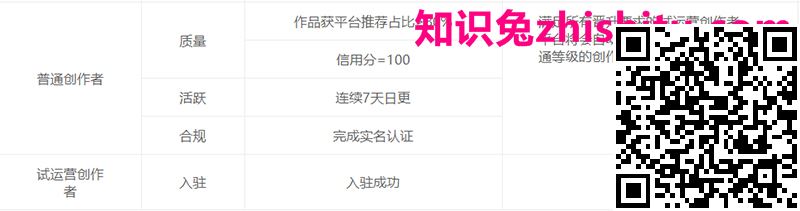 大鱼号的成长等级