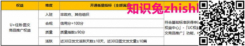 大鱼号:基础篇·图文/短视频权益申请攻略