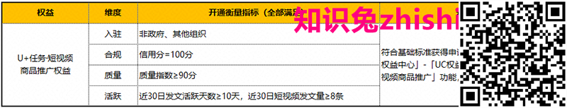 大鱼号:基础篇·图文/短视频权益申请攻略