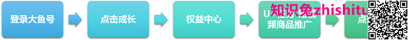 大鱼号:基础篇·图文/短视频权益申请攻略