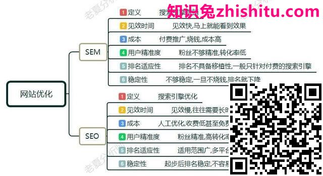 SEO和SEM有什么区别?做网站优化如何选择?哪个更重要?