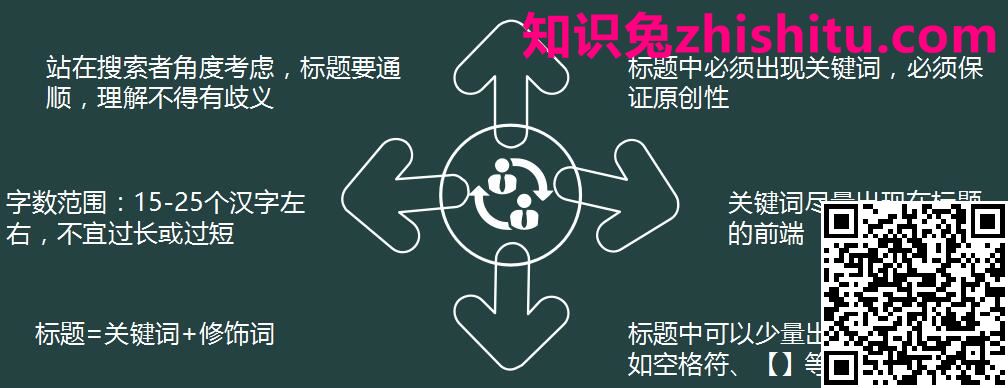 标题添加规则 标题添加规则