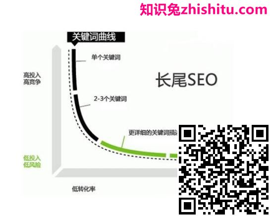 长尾关键词图 长尾关键词图