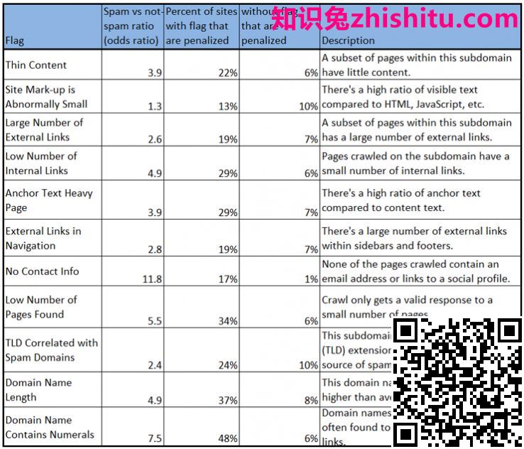 垃圾邮件分数：Moz衡量惩罚风险的新指标