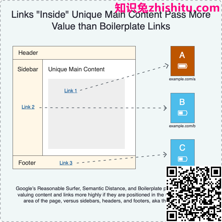 独特的主要内容内的链接比样板链接传递更多的价值