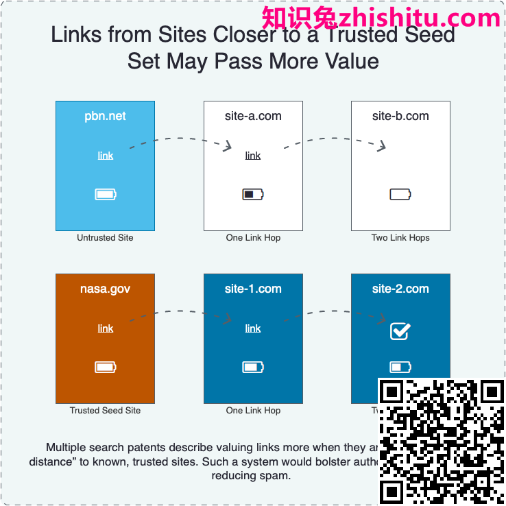 从更近的站点到受信任的种子集的链接可能会传递更多的价值