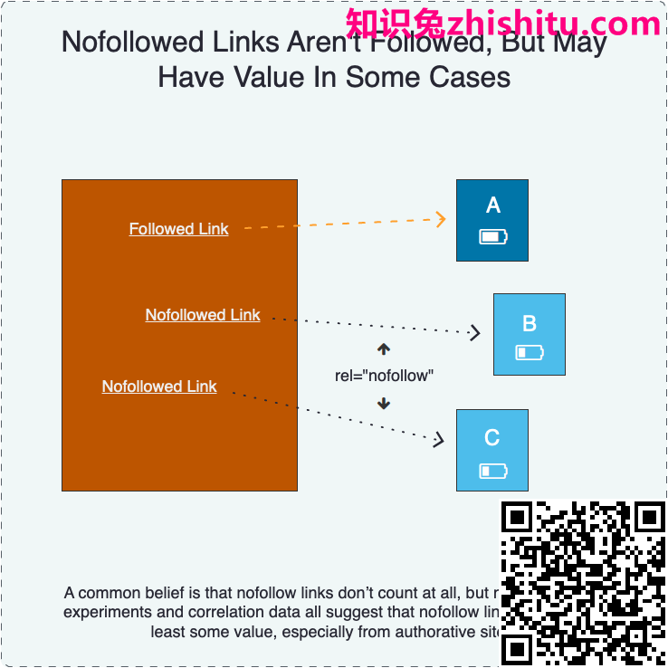 Nofollowed链接未遵循，但在某些情况下可能有价值