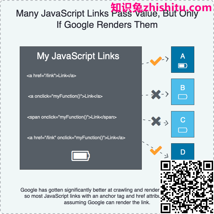 ManyJavaScript链接传递值，但前提是Google渲染它们