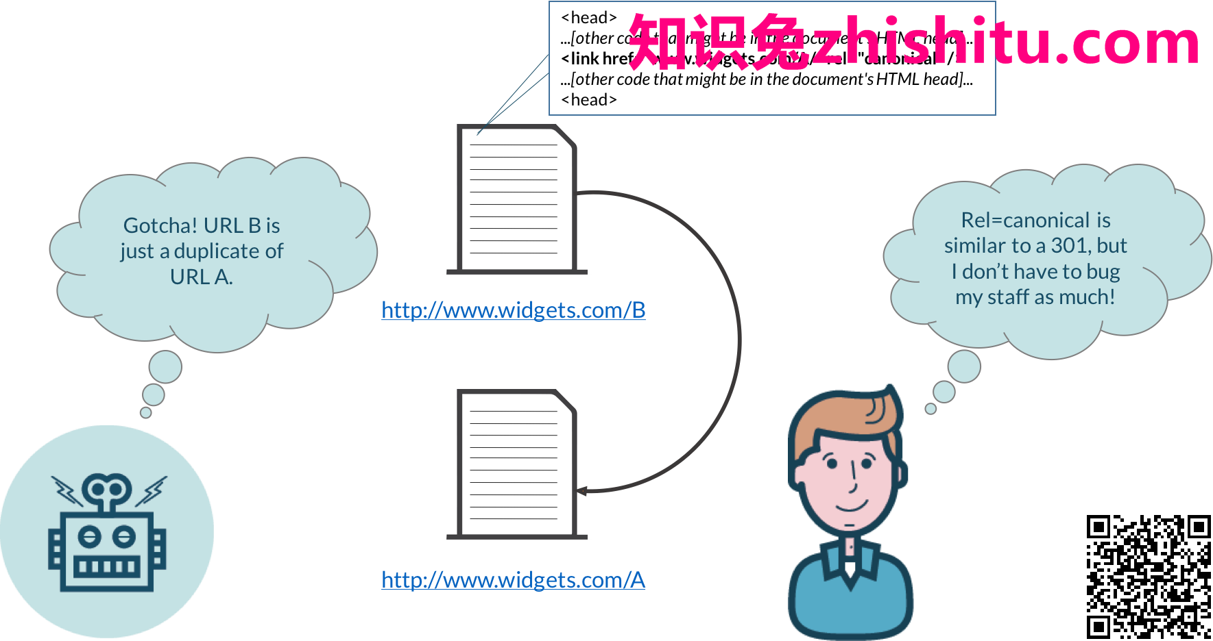 使用rel = canonical处理重复内容