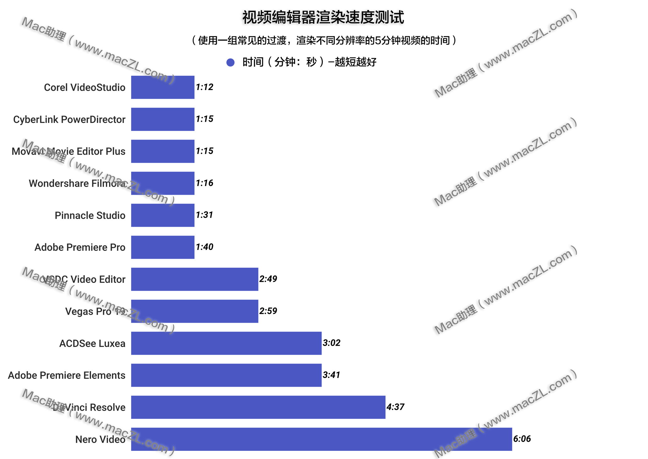 视频编辑器渲染速度测试 视频编辑器渲染速度测试