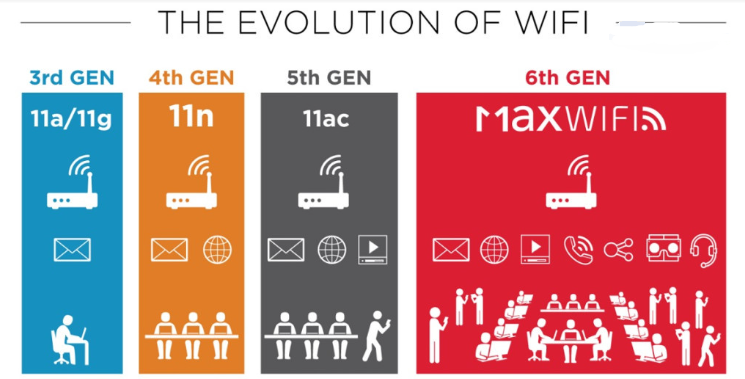 WiFi4? WIFI5? WIFI6? 给小白最直接的解释-2 WiFi4? WIFI5? WIFI6? 给小白最直接的解释-2
