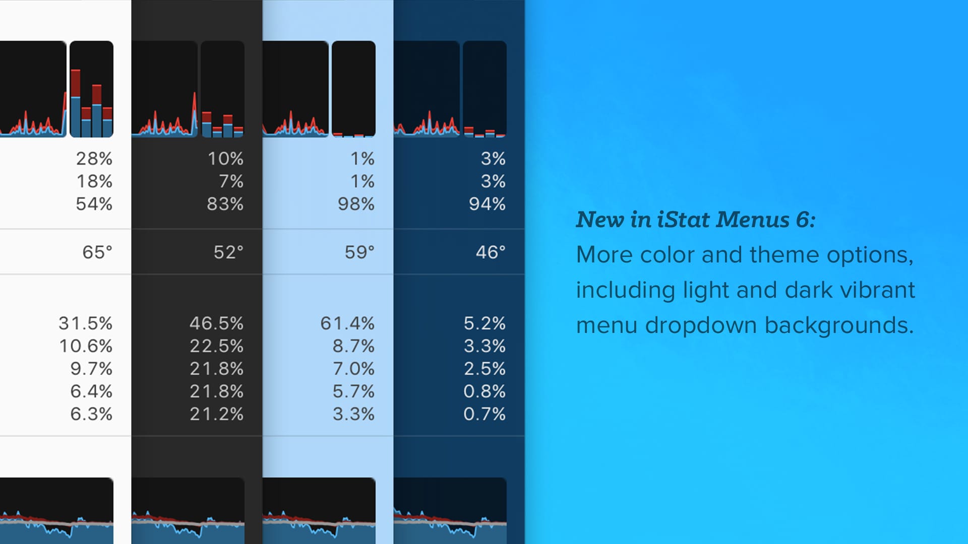 iStat Menus 6.71 优秀的系统监控工具