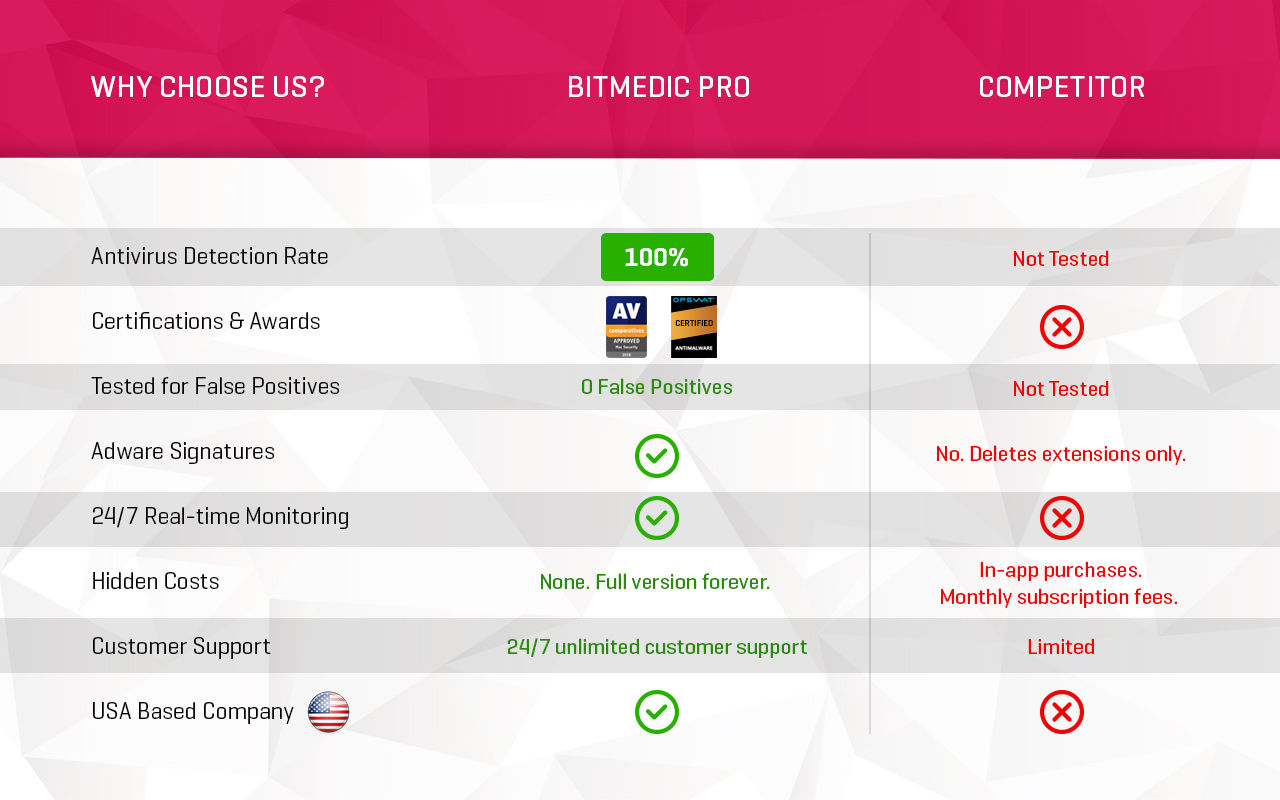 Antivirus BitMedic Pro 3.1.3 for Mac|Mac版下载 | 杀毒软件